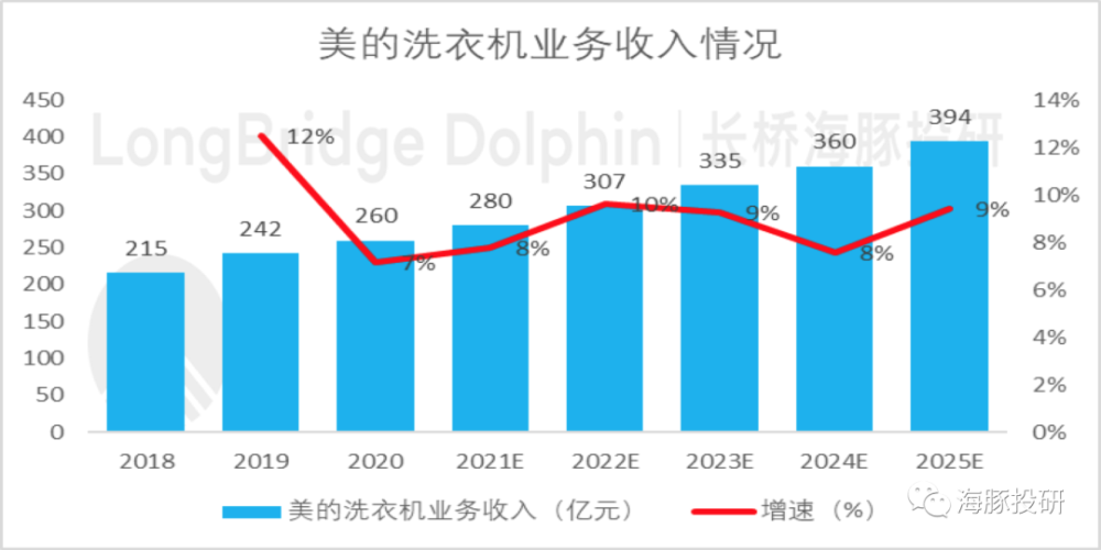 美的集团（下）：杀跌之后，美的投资价值开始显现了吗？