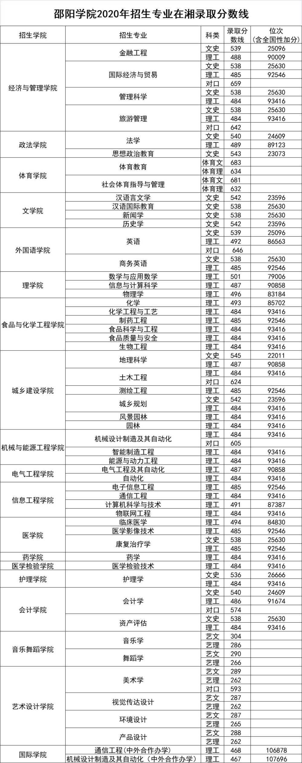 邵阳学院怎么样？比上不足比下有余