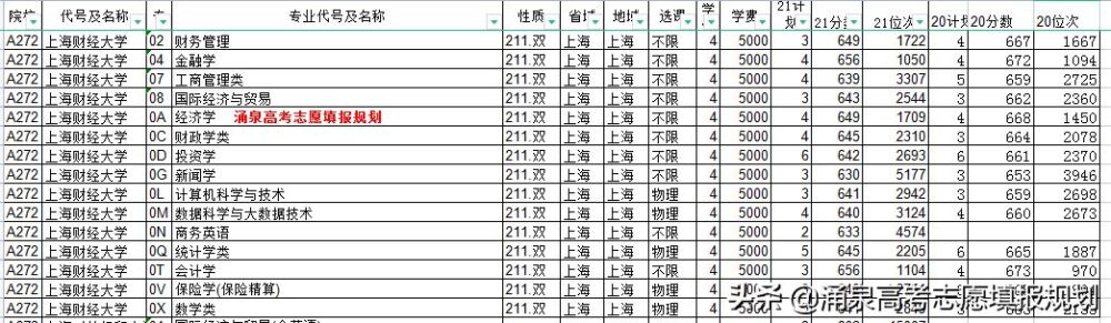 两财一贸还是985高校 那个财经类专业更好一些 21山东报考数据分析