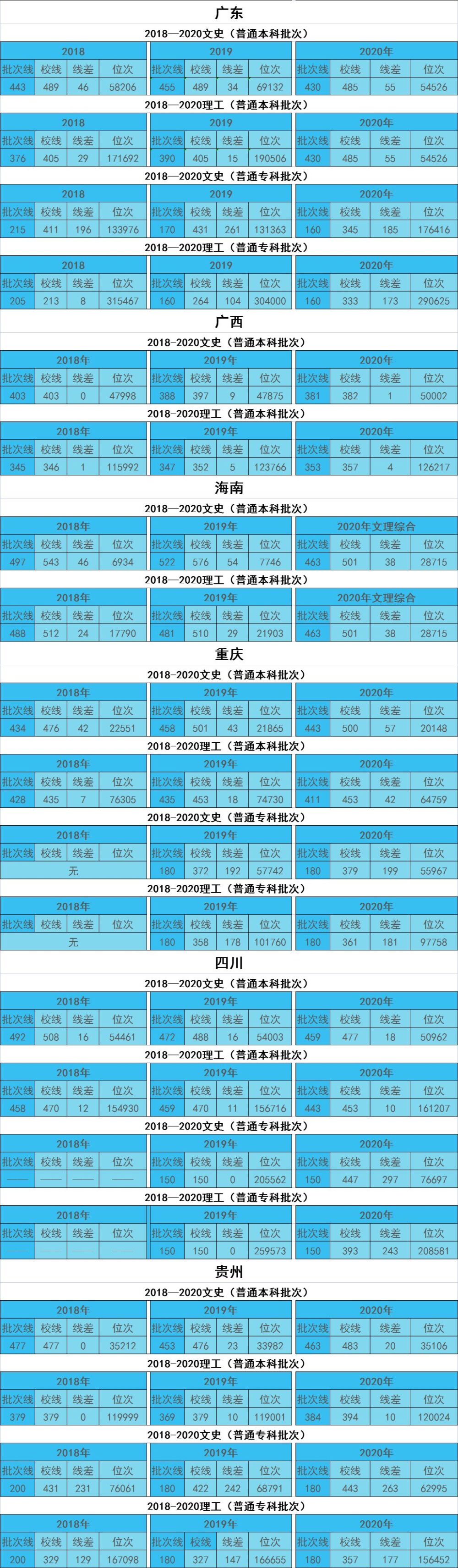 高考数据参考：汉口学院近3年全国录取分数及位次值参考