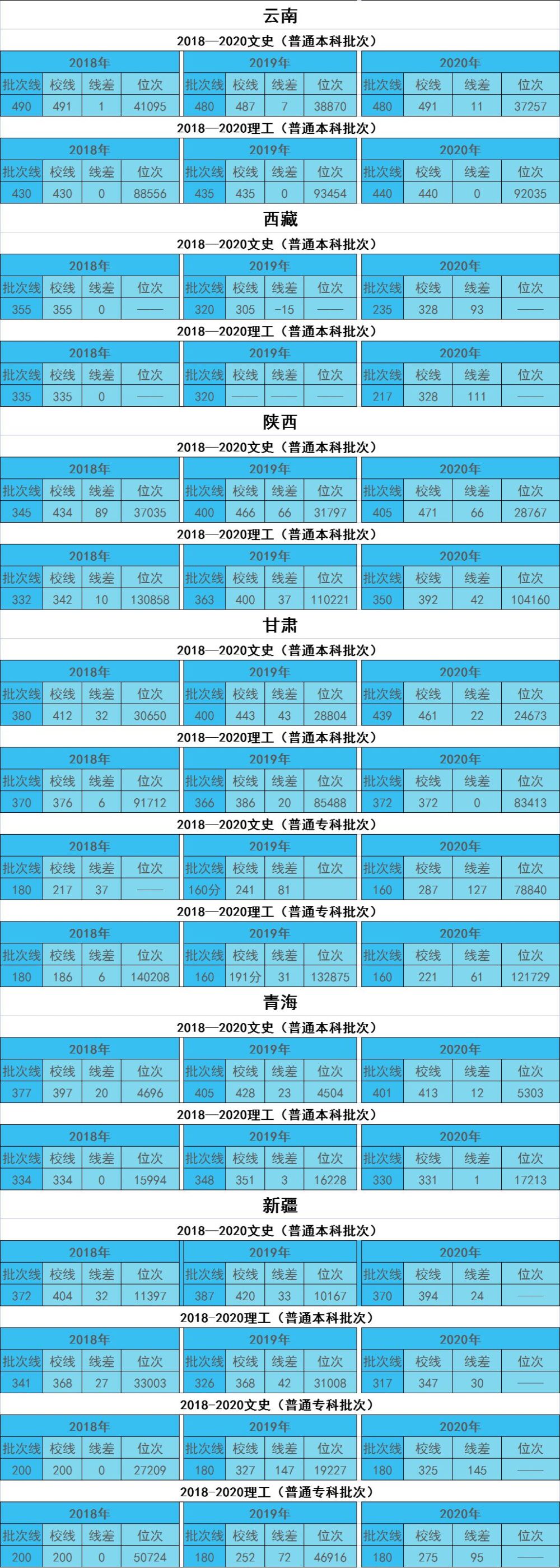 高考数据参考：汉口学院近3年全国录取分数及位次值参考