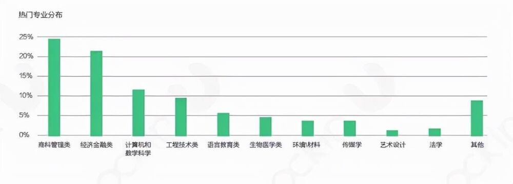 《2021中国留学生就职报告》发布！留学生最爱的职业竟然是...