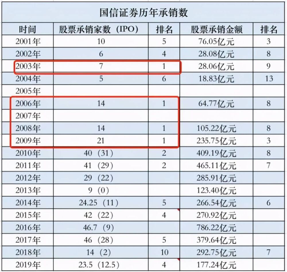 前保代因受贿被判刑，曾经投行一哥国信证券能否重回闪耀时代？