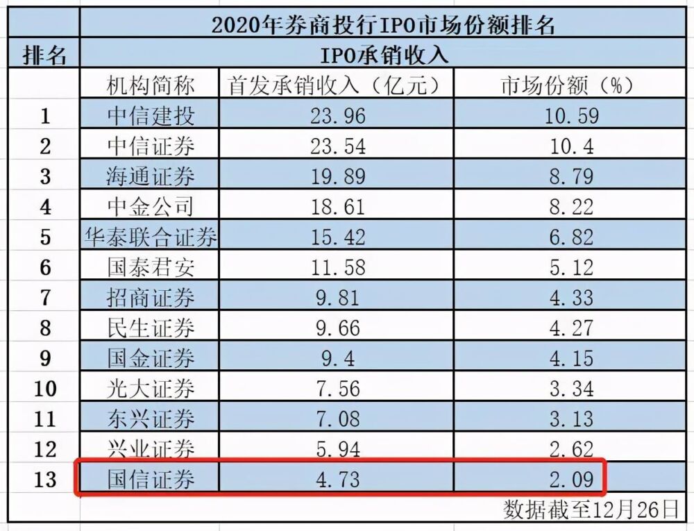 前保代因受贿被判刑，曾经投行一哥国信证券能否重回闪耀时代？