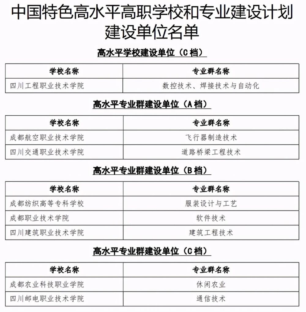 四川单招今天开始报名，四川高职里的“清华北大”，你会选择吗？