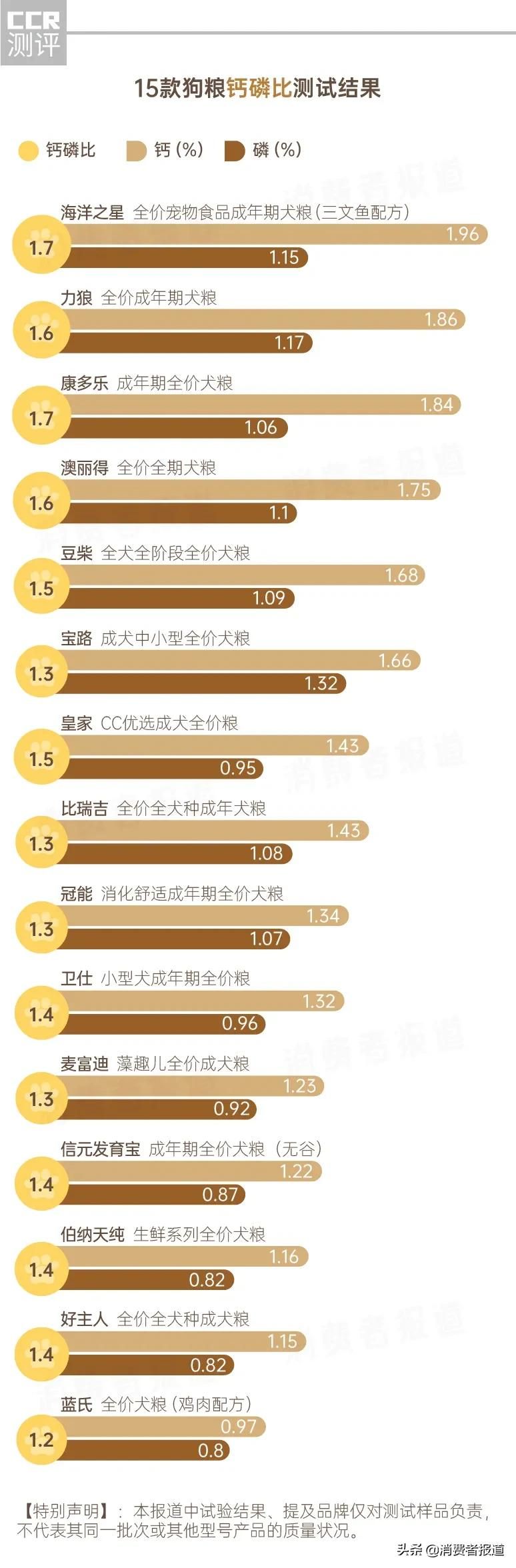 15款狗粮测试：卫仕、冠能表现较好，不推荐澳丽得、蓝氏等3款