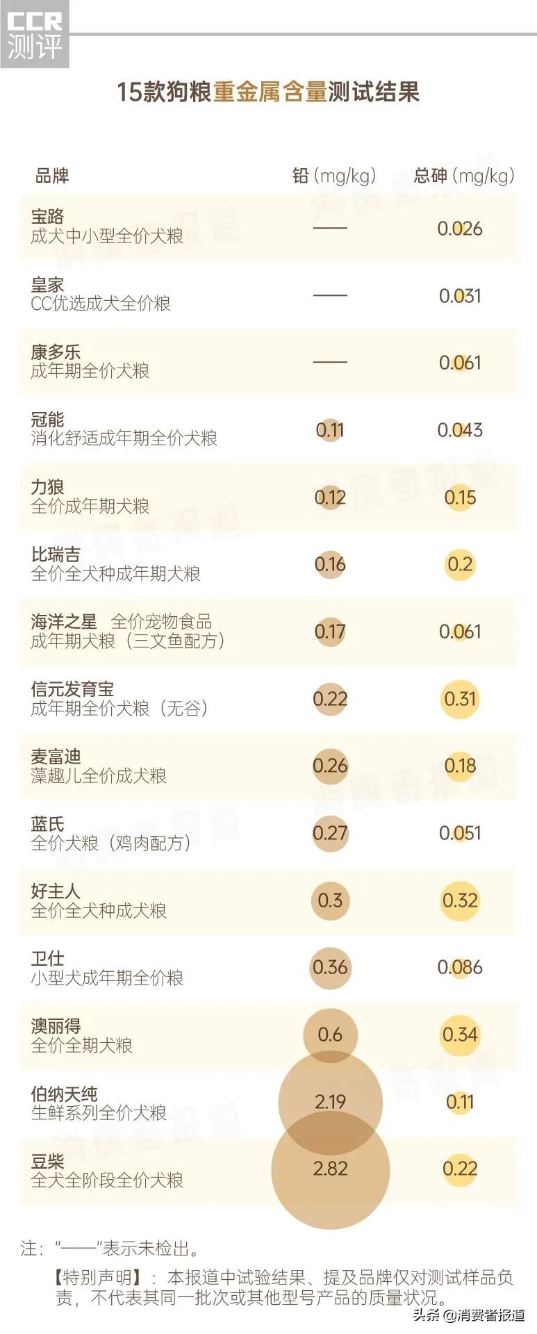 15款狗粮测试：卫仕、冠能表现较好，不推荐澳丽得、蓝氏等3款