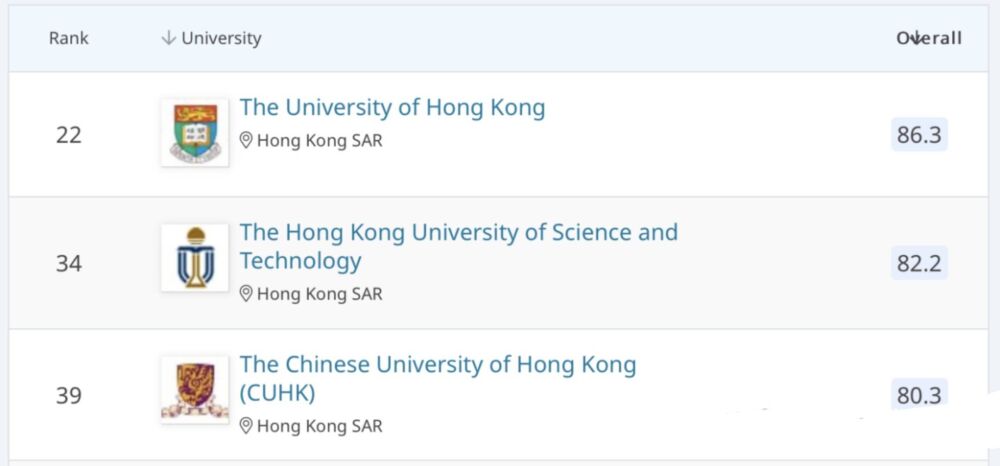 香港排名前三的大学-香港中文大学教育学硕士！接受跨专业申请