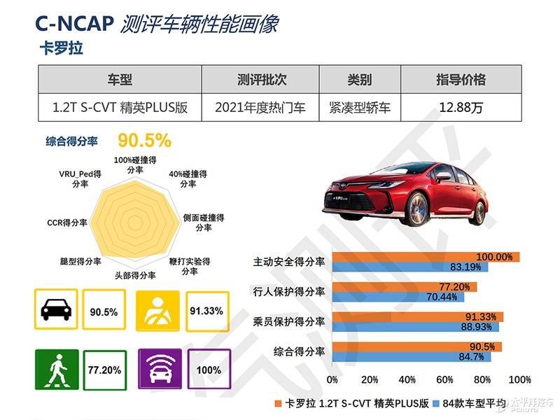 获得5星安全评价 一汽丰田卡罗拉C-NCAP碰撞成绩公布