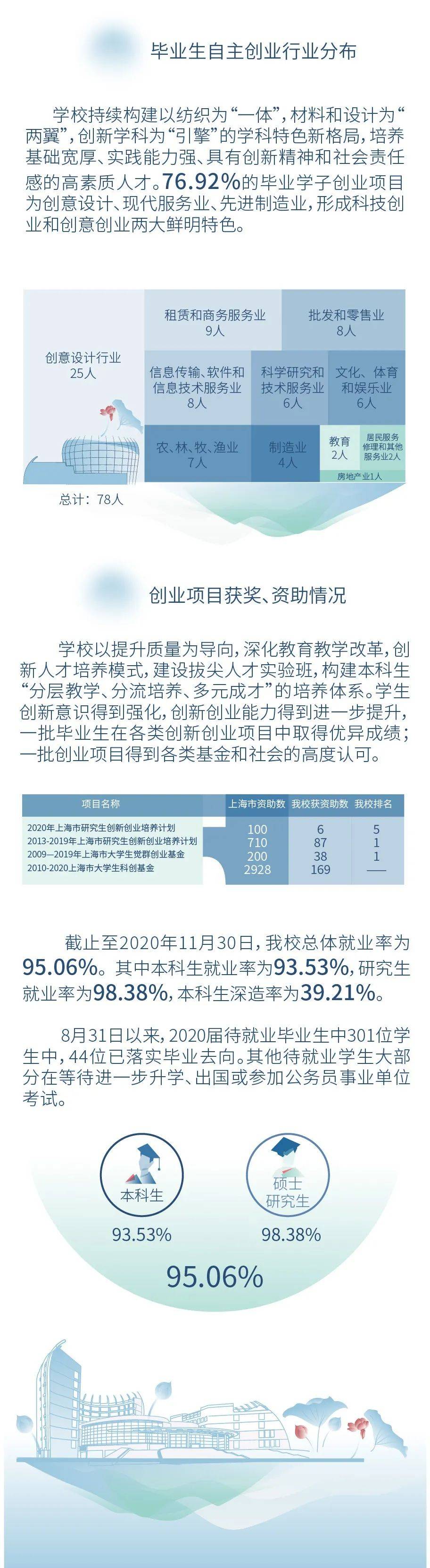 东华大学2020届毕业生就业质量报告发布！