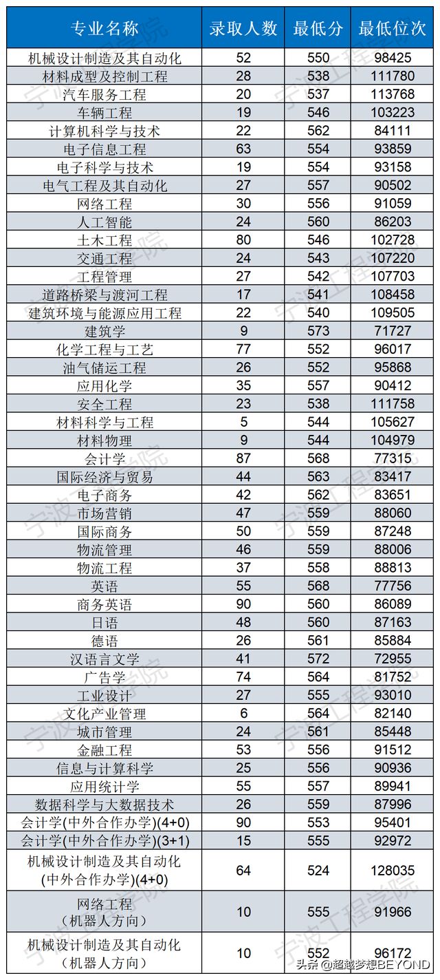 宁波工程学院2021年浙江省各专业录取分数线（含位次）