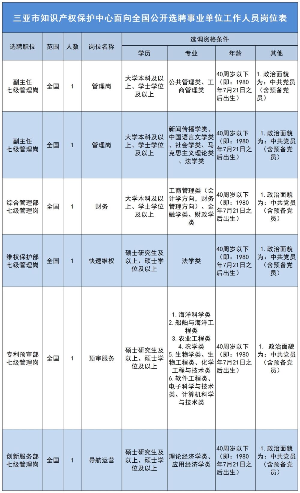 事业编、高年薪！三亚又一波好岗位来了→