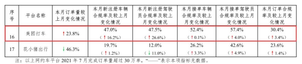 7月合规率倒数 投诉暴增300%“卷土重来”的美团打车无力回天？