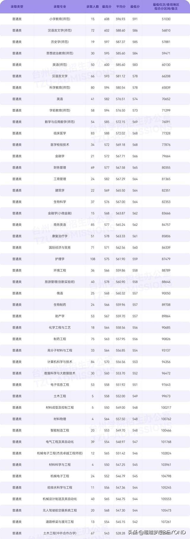 台州学院2021年浙江省各专业录取分数、位次统计