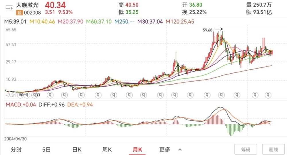 大族激光：亚洲第一激光龙头，千亿市值在望，股价涨幅150%