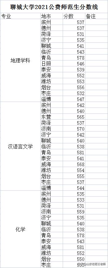 聊城大学2021高考录取分数详情及分析（2022考生收藏）