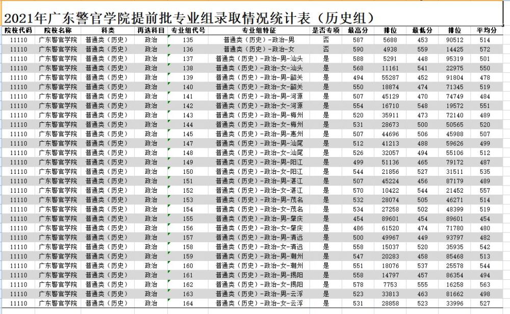 入警率高达95%广东警官学院，今年出现招生难的原因是：政治