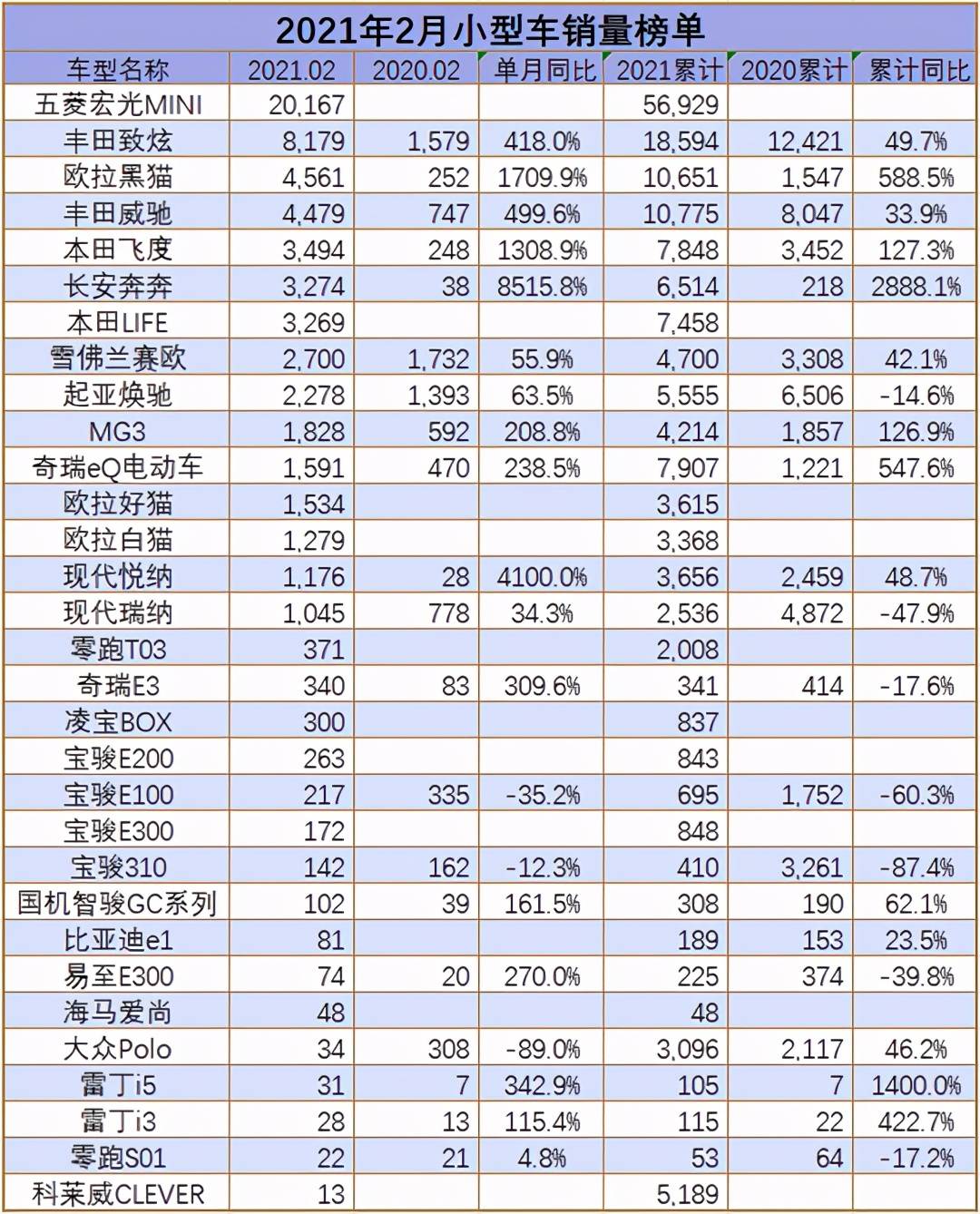 一句话点评2月小型车：铃木彻底退出中国，可能是最正确的选择