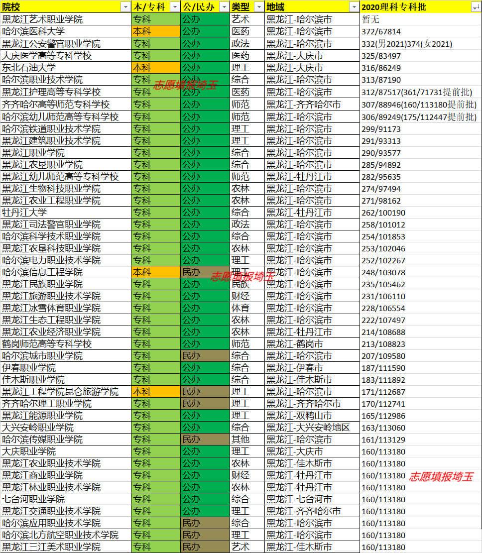2020年黑龙江专科批次理科录取最低分/最低位次排名