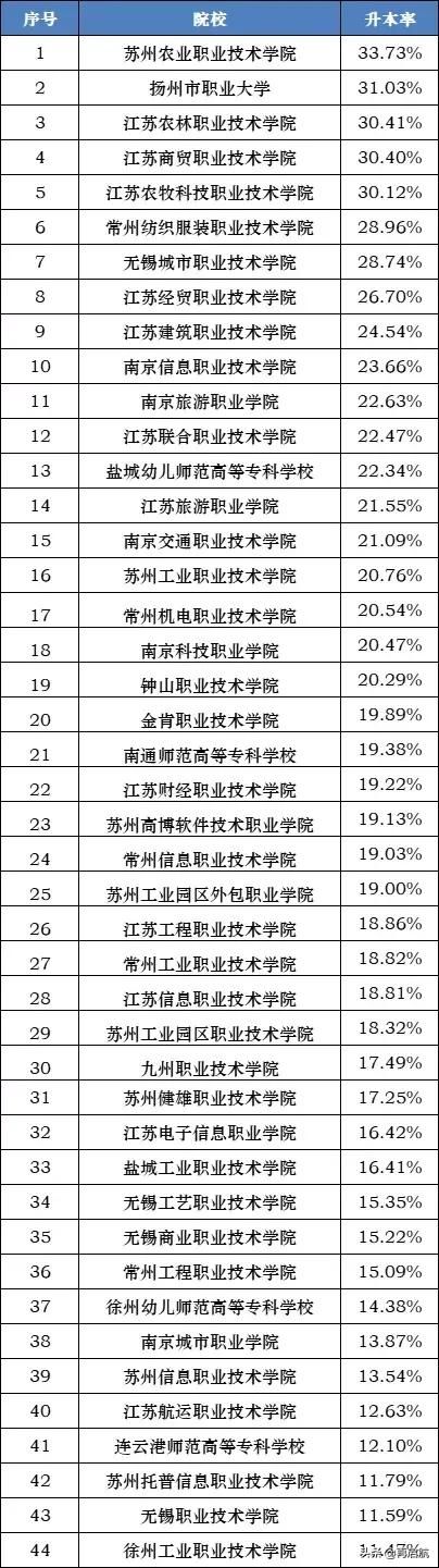 江苏！2021年高职，升本率44强排名！苏州农职、扬州职大居前2名