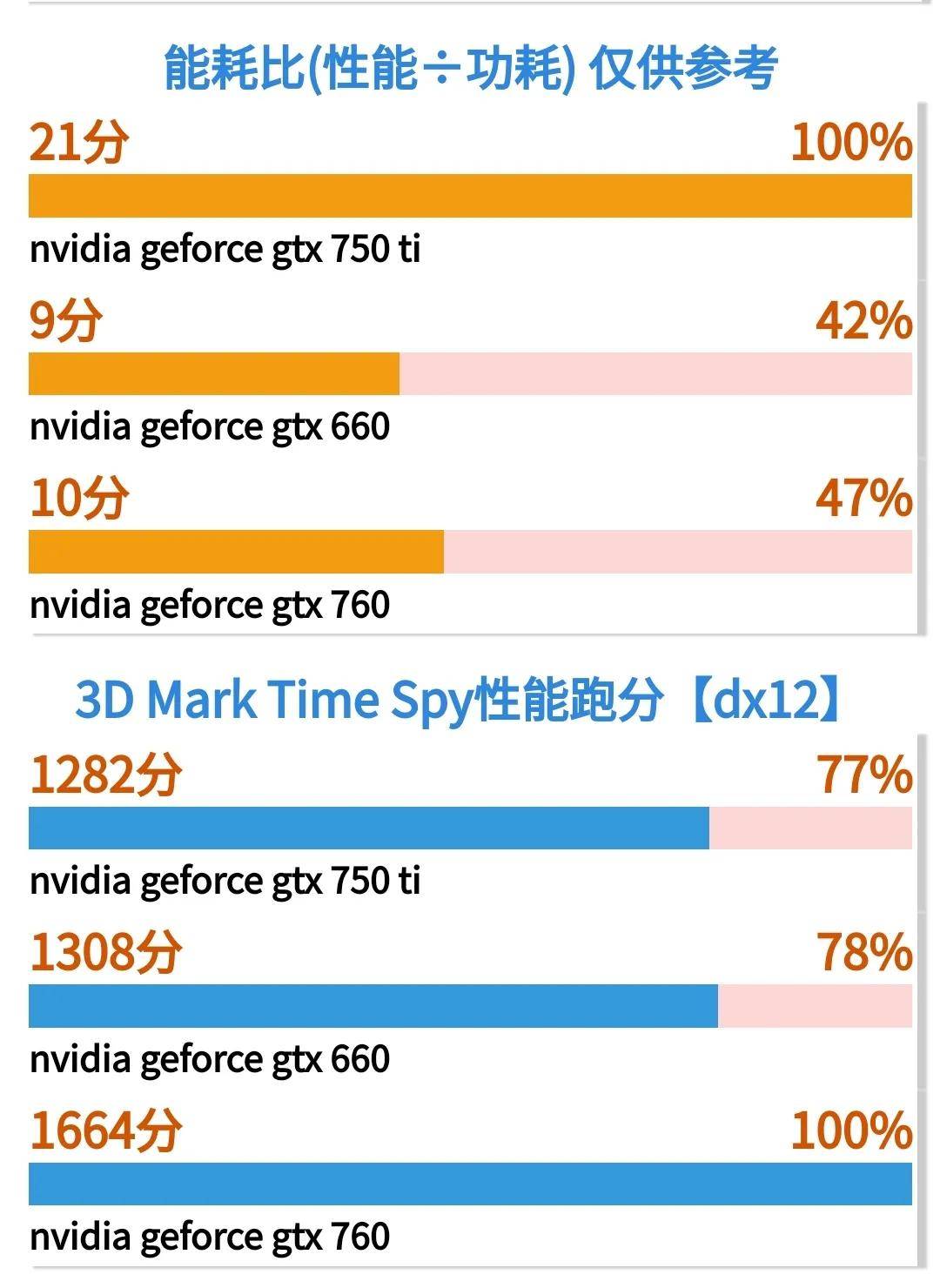 为什么gtx750ti显卡被称为永远的神？