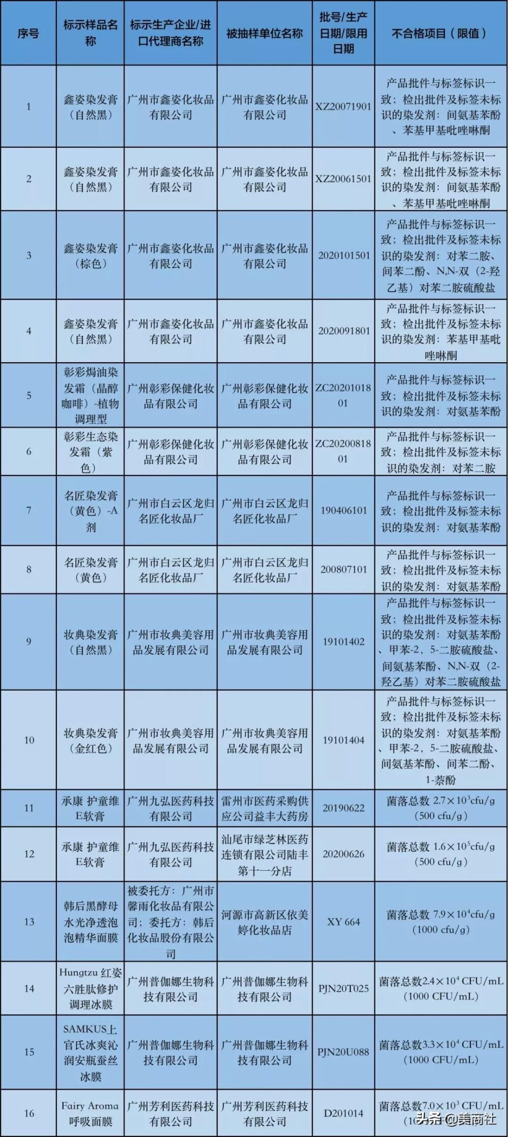 16批次不合格化妆品曝光：韩后面膜被检出菌落严重超标