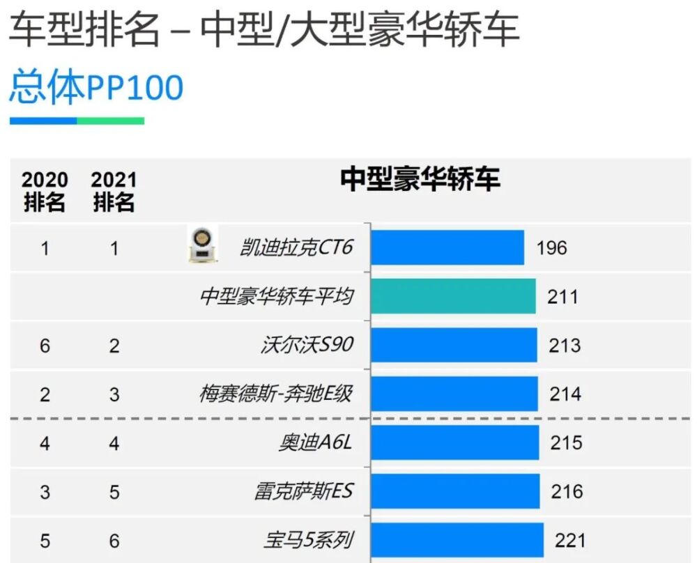 蝉联质量冠军背后，凯迪拉克CT6如何重塑豪华车质量观？