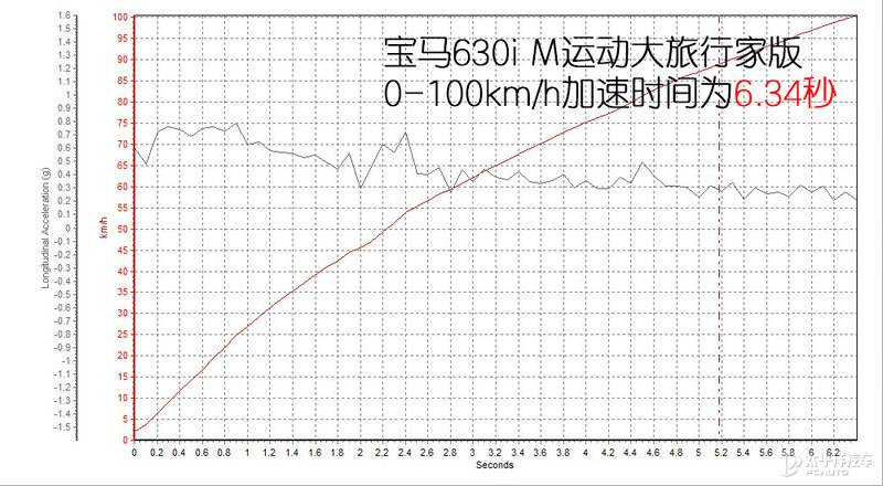 小众领域的多面手 测试新BMW 6系GT