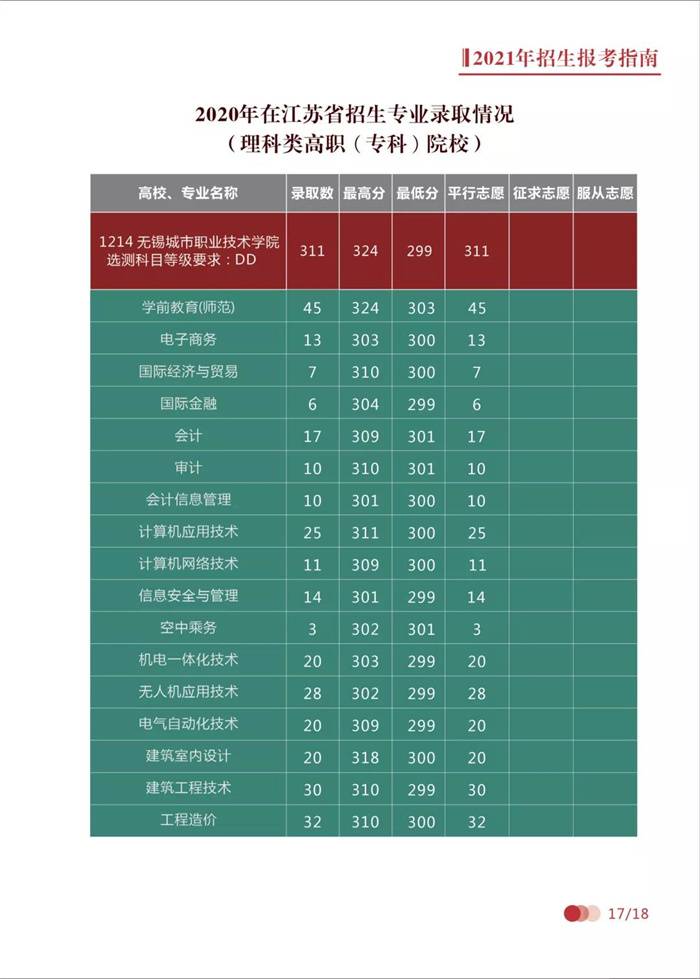 2021年招生简章 | 遇见无锡城市职业技术学院，遇见最好的你