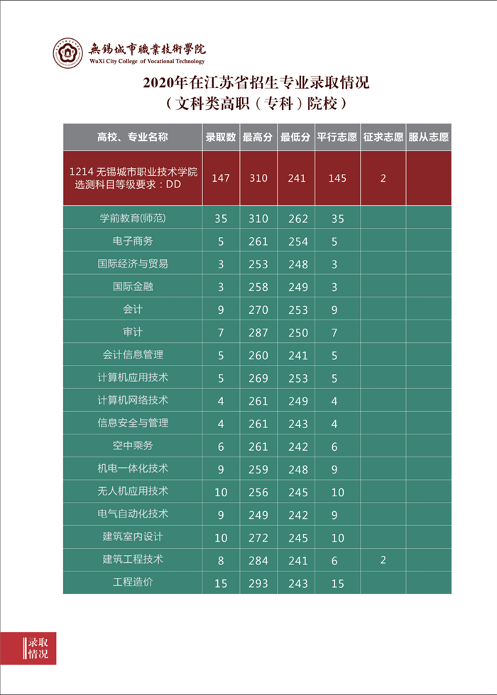 2021年招生简章 | 遇见无锡城市职业技术学院，遇见最好的你