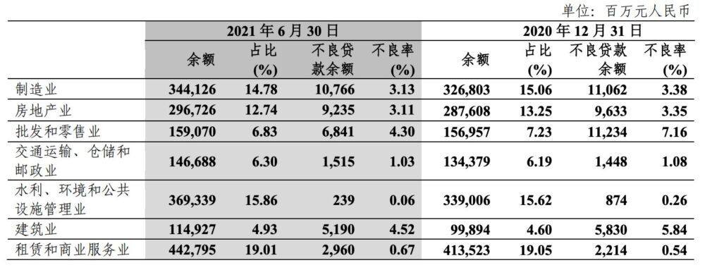 中信银行上半年信用卡收入下滑 房地产拖累不良贷款