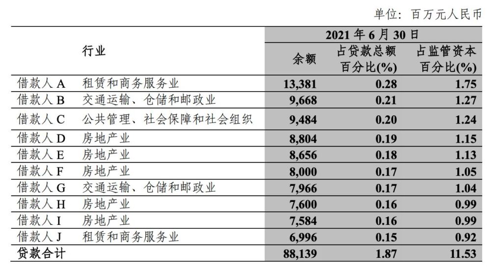 中信银行上半年信用卡收入下滑 房地产拖累不良贷款