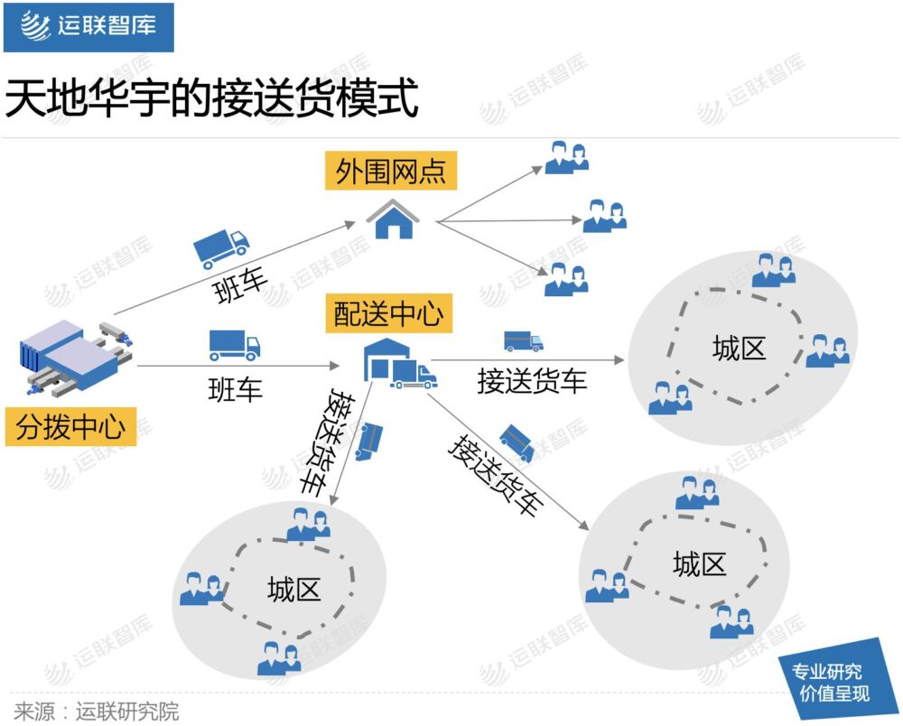 「运联研究」快运玩家，悄悄掉入接送货“陷阱”