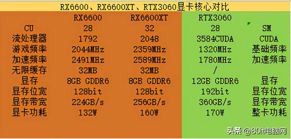 AMD RX6600是一张甜品卡吗？它的表现究竟如何？