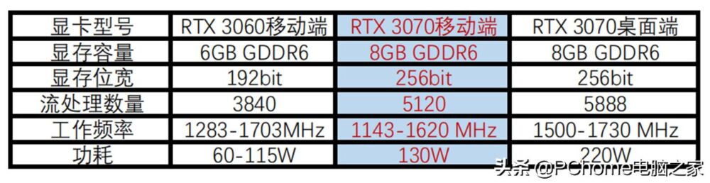 GEFORCE RTX 3070显卡带来极致性能释放 技嘉AORUS 15P评测
