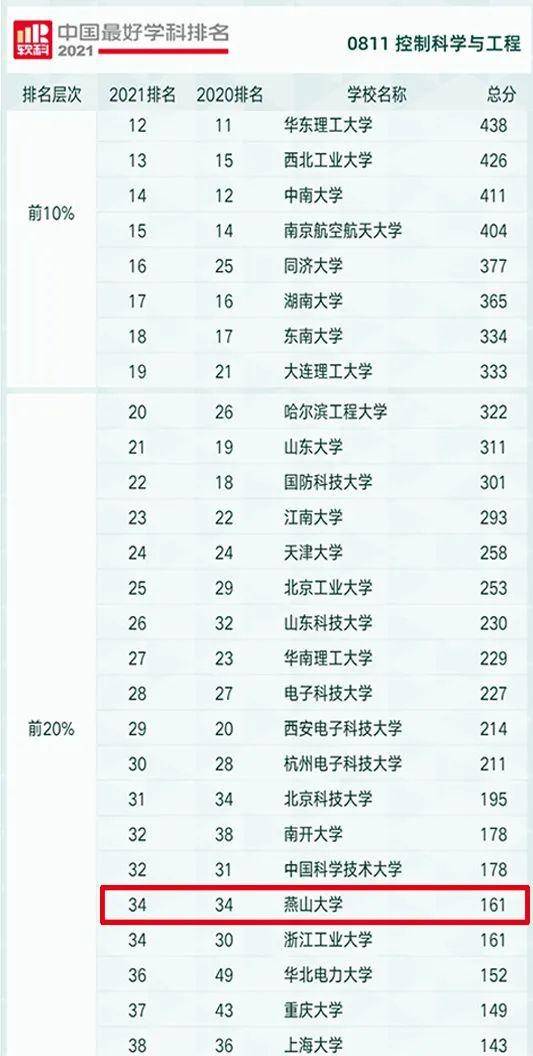 2021软科中国最好学科排名，燕山大学表现优异