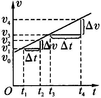高中物理必修一丨匀变速直线运动的速度与时间的关系