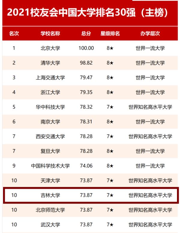 2021校友会中国大学排名发布，吉林大学排名第十