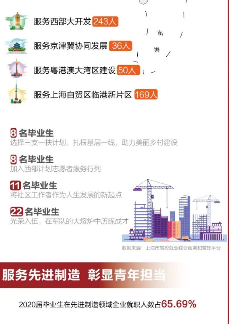 169人选择在临港就业！上海电机学院2020届毕业生都去哪里了？