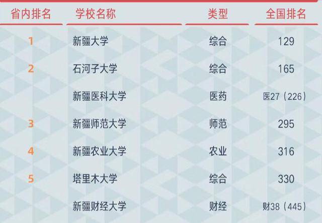 2021新疆高校排名：新疆大学领跑，居全国第129，石河子大学居第2