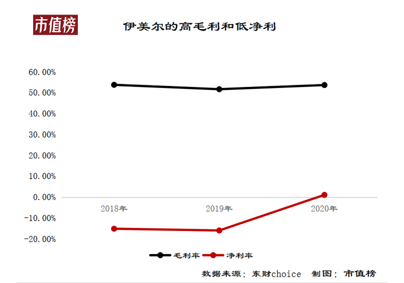 医美巨头伊美尔闯关港交所：增速跑输行业，多次违规被罚