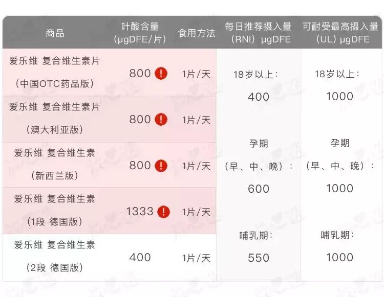 深扒5个版本爱乐维复合维生素，建议中国妈妈慎用 ！