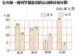 条形、折线和扇形统计图对比