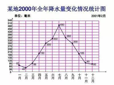 条形、折线和扇形统计图对比