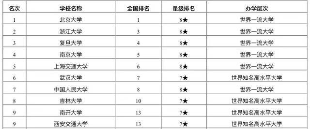 2020年综合类大学教学质量排名：185所高校上榜！武大第六