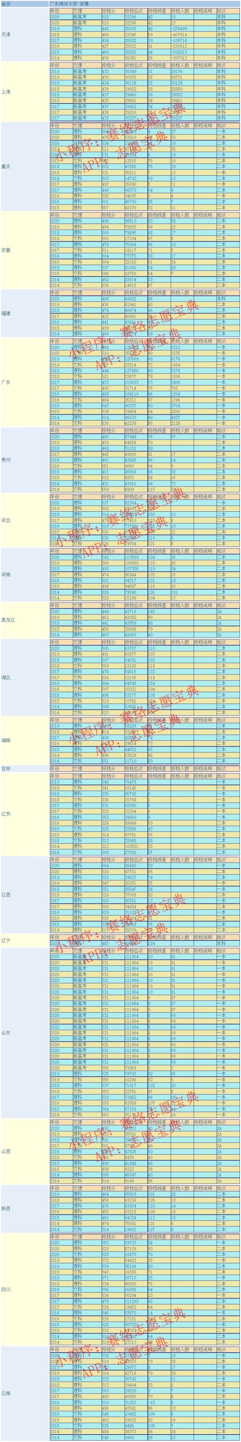 报考广东海洋大学怎么样？需要多少分？（含往届分数线）