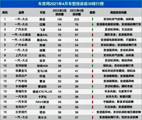 车质网投诉途观L 发动机油耗高和启停失效，买昂科威Plus不会这样