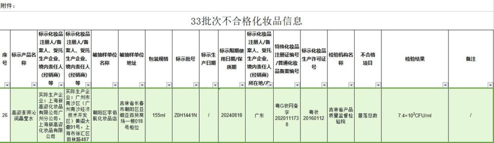 不合格！1批次高姿化妆品菌落总数严重超标