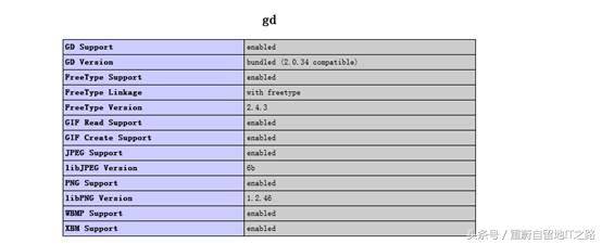 php加载GD扩展，开启验证码功能！