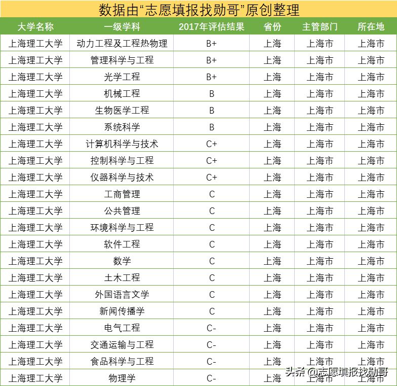 妥妥的潜力股！上海这所大学，实力强口碑好，有望冲击“双一流”